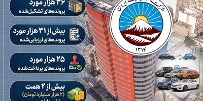 پرداخت بیش از ۲ همت خسارت به زیان‌دیدگان خودروهای آسیب دیده در جنگ رمضان



