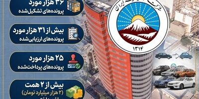 پرداخت بیش از ۲ همت خسارت به زیان‌دیدگان خودروهای آسیب دیده در جنگ رمضان


