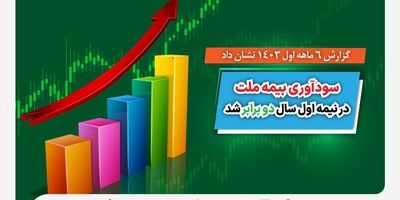 گزارش 6 ماهه اول 1403 نشان داد؛ سودآوری بیمه ملت در نیمه اول سال دو برابر شد
