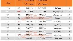 رتبه بالاترین سود خالص به شرکت‌های بیمه کوثر، پاسارگاد و پارسیان رسید