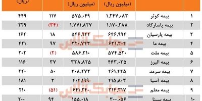 رتبه بالاترین سود خالص به شرکت‌های بیمه کوثر، پاسارگاد و پارسیان رسید