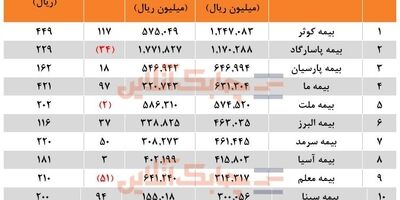 رتبه بالاترین سود خالص به شرکت‌های بیمه کوثر، پاسارگاد و پارسیان رسید