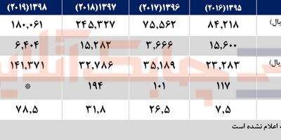 تعداد بیمه نامه های کارت سبز  59.2 درصد کاهش پیدا کرد