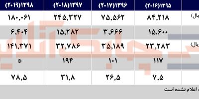 تعداد بیمه نامه های کارت سبز  59.2 درصد کاهش پیدا کرد