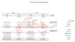 میزان تولیدات بزرگترین تولید کننده لنت ترمز و کلاچ ایران در سال 98 چقدر بود؟ 