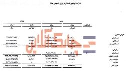 میزان تولیدات بزرگترین تولید کننده لنت ترمز و کلاچ ایران در سال 98 چقدر بود؟ 