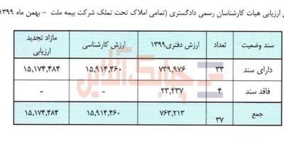 با آخرین وضعیت املاک تحت تملک شرکت بیمه ملت بیشتر آشنا شویم