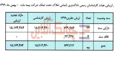 با آخرین وضعیت املاک تحت تملک شرکت بیمه ملت بیشتر آشنا شویم