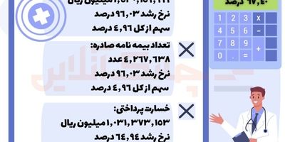 سود خالص هر سهم بیمه زندگی کاریزما 611 ریال