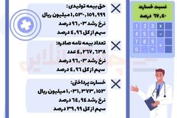 عملکرد بیمه درمان تکمیلی در سال 1403