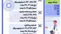 عملکرد بیمه درمان تکمیلی در سال 1403