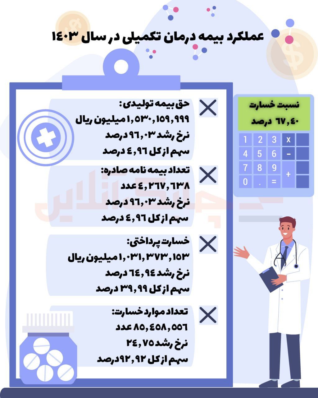 عملکرد بیمه درمان تکمیلی در سال 1403