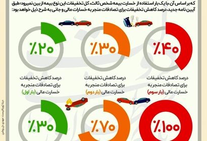 عادلانه شدن کاهش تخفیفات بیمه شخص ثالث