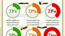 عادلانه شدن کاهش تخفیفات بیمه شخص ثالث
