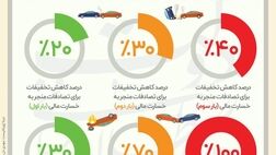 عادلانه شدن کاهش تخفیفات بیمه شخص ثالث