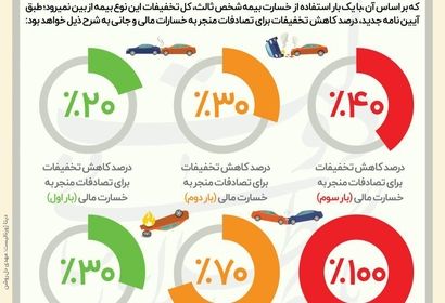 عادلانه شدن کاهش تخفیفات بیمه شخص ثالث