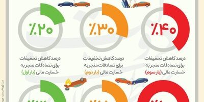 عادلانه شدن کاهش تخفیفات بیمه شخص ثالث