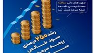 رشد ۲۵۰ درصدی سود خالص بیمه سرمد در سال ۱۴۰۳
