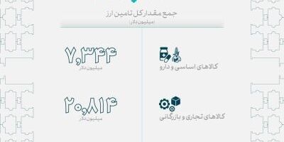 حدود 29 میلیارد دلار ارز برای واردات کالاهای اساسی و صنعتی تأمین شد