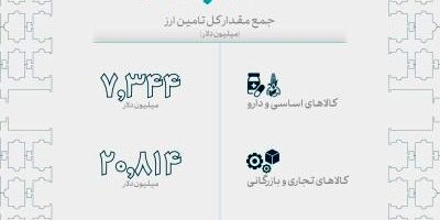 دستگاه‌های متولی مسئولیت فهرست سهمیه‌های ارزی مازاد واردات در مقابل صادرات را برعهده دارند
