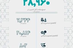 حدود 29 میلیارد دلار ارز برای واردات کالاهای اساسی و صنعتی تأمین شد