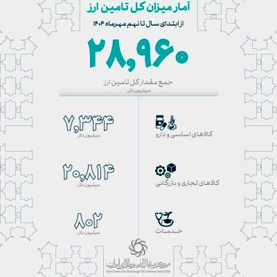 حدود 29 میلیارد دلار ارز برای واردات کالاهای اساسی و صنعتی تأمین شد