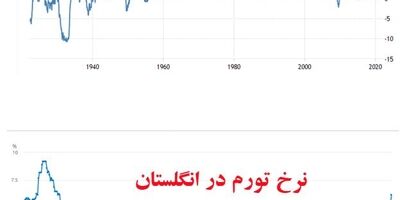 آمریکا و انگلستان، گرفتار سخت‌ترین تورم چند دهه اخیر