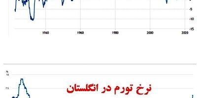 آمریکا و انگلستان، گرفتار سخت‌ترین تورم چند دهه اخیر