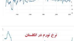 آمریکا و انگلستان، گرفتار سخت‌ترین تورم چند دهه اخیر