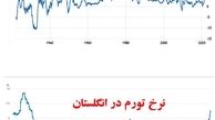 آمریکا و انگلستان، گرفتار سخت‌ترین تورم چند دهه اخیر