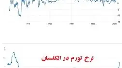 آمریکا و انگلستان، گرفتار سخت‌ترین تورم چند دهه اخیر
