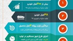 خلاصه عملکرد تولیدی سایپا