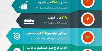 خلاصه عملکرد تولیدی سایپا