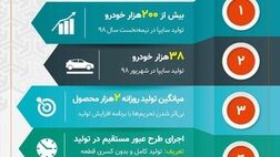 خلاصه عملکرد تولیدی سایپا
