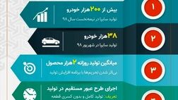 خلاصه عملکرد تولیدی سایپا