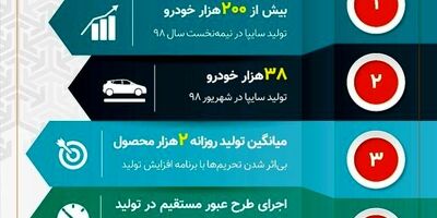 اعمال نقطه نظرات نمایندگان مجلس در مسیر تولید و توسعه محصول سایپا
