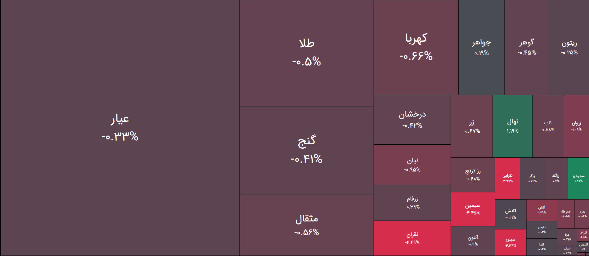 ادامه سرخپوشی صندوق های طلا