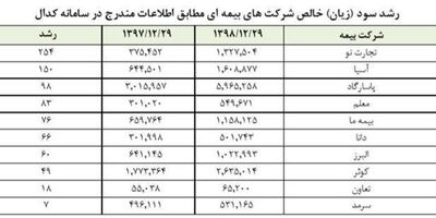 تجارت نو در سود دهی ۹ رقیب دیگر خود را پشت سر گذاشت