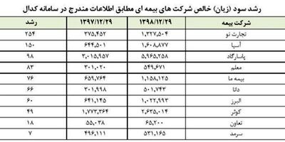 تجارت نو در سود دهی ۹ رقیب دیگر خود را پشت سر گذاشت