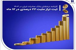 کارنامه درخشان بانک صادرات ایران در ۱۴۰۳ / ثبت تراز مثبت 22 درصدی در 12 ماه
