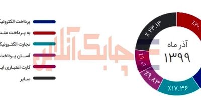 بیشترین سهم بازار تراکنش کارتخوان درپرداخت الکترونیک مربوط به کدام شرکتها است؟