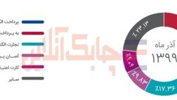 بیشترین سهم بازار تراکنش کارتخوان درپرداخت الکترونیک مربوط به کدام شرکتها است؟