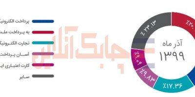 بیشترین سهم بازار تراکنش کارتخوان درپرداخت الکترونیک مربوط به کدام شرکتها است؟