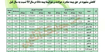 کاهش مشهود در حق بیمه صادره حوادث و هواپیما بیمه دانا در سال 96 نسبت با سال قبل