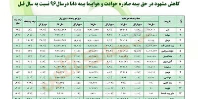 کاهش مشهود در حق بیمه صادره حوادث و هواپیما بیمه دانا در سال 96 نسبت با سال قبل