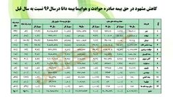 کاهش مشهود در حق بیمه صادره حوادث و هواپیما بیمه دانا در سال 96 نسبت با سال قبل