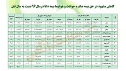 کاهش مشهود در حق بیمه صادره حوادث و هواپیما بیمه دانا در سال 96 نسبت با سال قبل