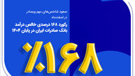 رکورد ۱۶۸ درصدی خالص درآمد بانک صادرات ایران در پایان ۱۴۰۴

