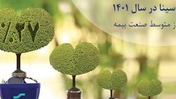 پرداخت سود 27 درصدی مشارکت در منافع بیمه‌های عمر سینا
