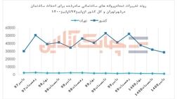 عقب نشینی ۲۵ درصدی صدور پروانه ساخت وساز پایتخت در پاییز 1400